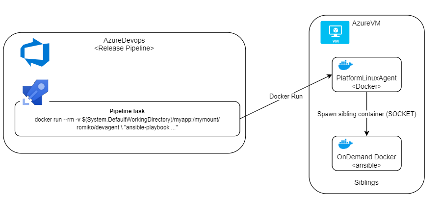 Microsoft Azure Devops – Dynamic Docker Agent (Ansible) – Romiko Derbynew