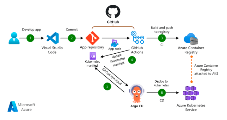 ArgoCD vs. Traditional CI/CD Push Architectures: A Modern DevOps ...